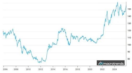 A financial chart showing price trends of zinc chloride in the global market